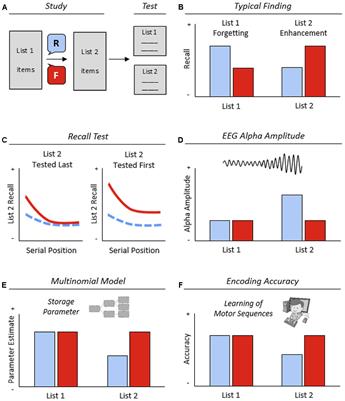 Long-Term Memory Updating: The Reset-of-Encoding Hypothesis in List-Method Directed Forgetting